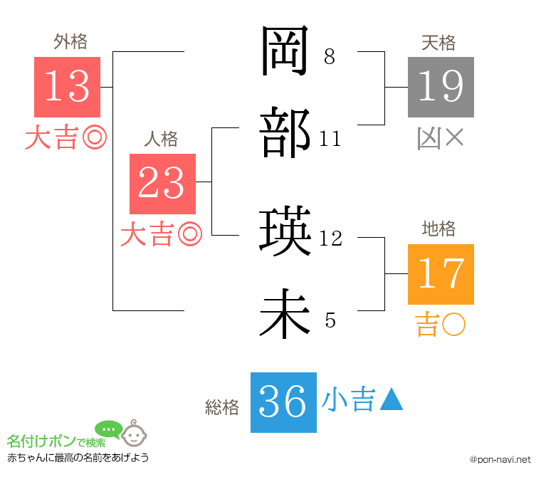 岡部 瑛未さんの姓名判断結果