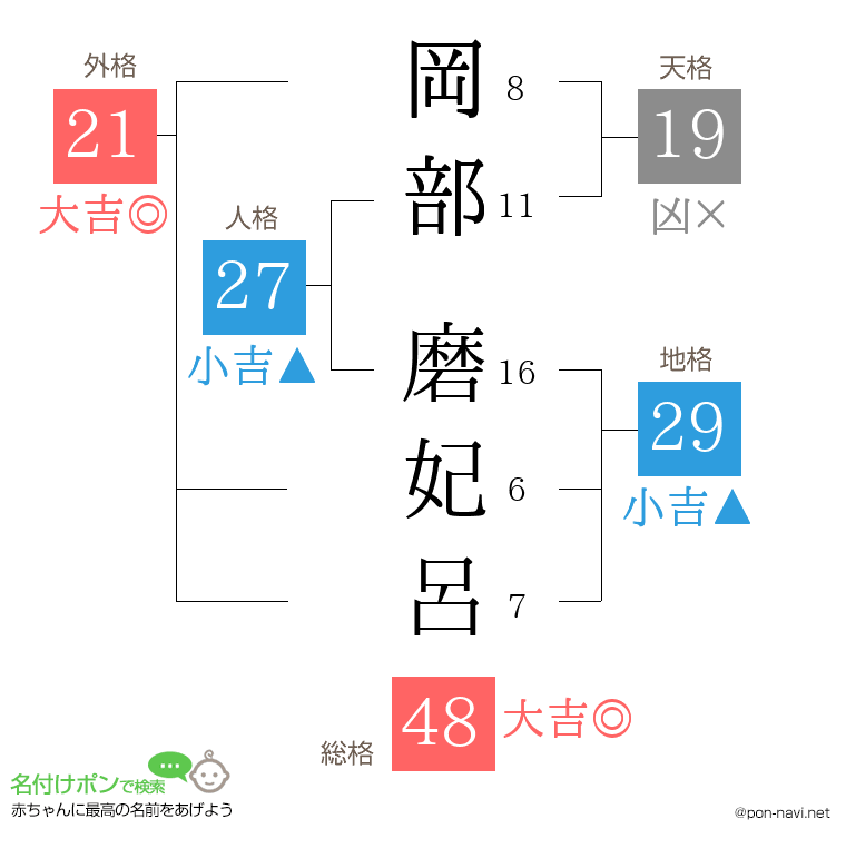岡部 磨妃呂さんの姓名判断結果