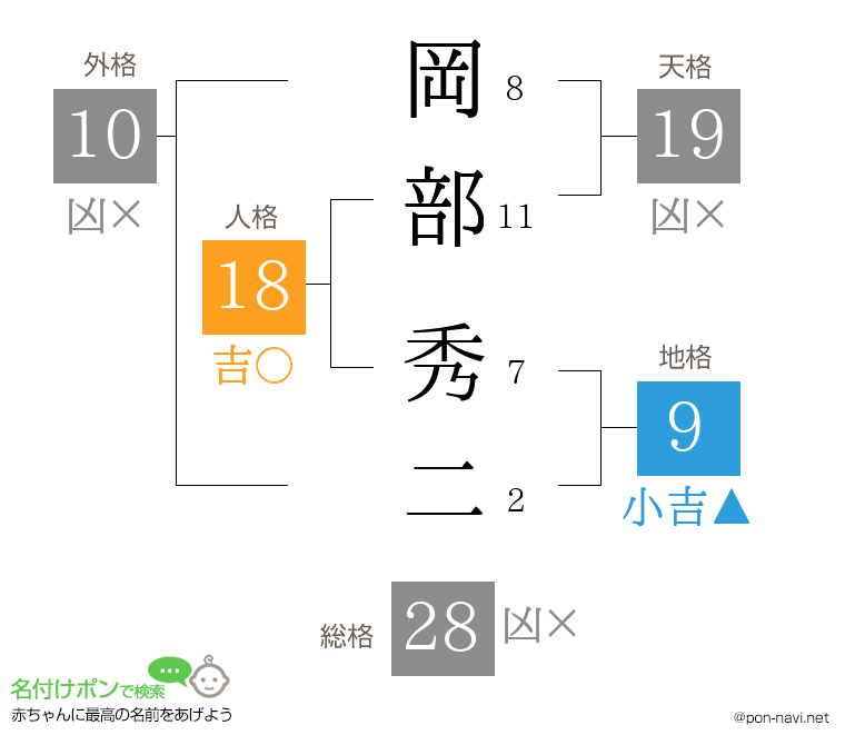 岡部 秀二さんの姓名判断結果
