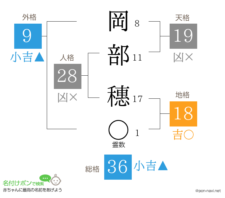 岡部 穗さんの姓名判断結果