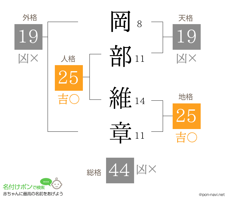 岡部 維章さんの姓名判断結果