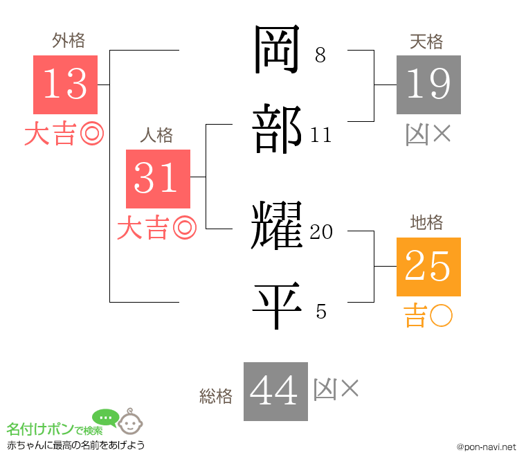 岡部 耀平さんの姓名判断結果