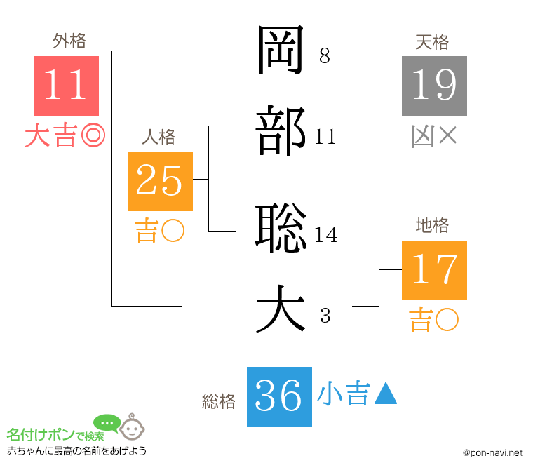 岡部 聡大さんの姓名判断結果