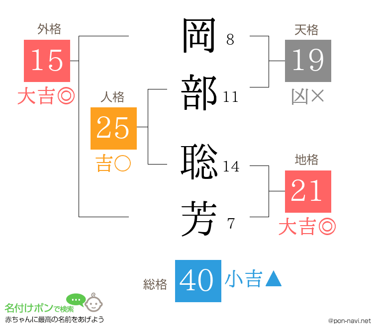 岡部 聡芳さんの姓名判断結果