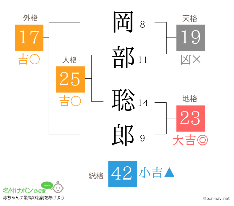 岡部 聡郎さんの姓名判断結果