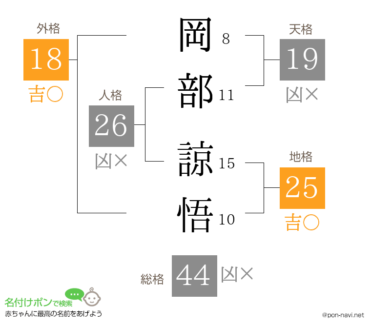岡部 諒悟さんの姓名判断結果