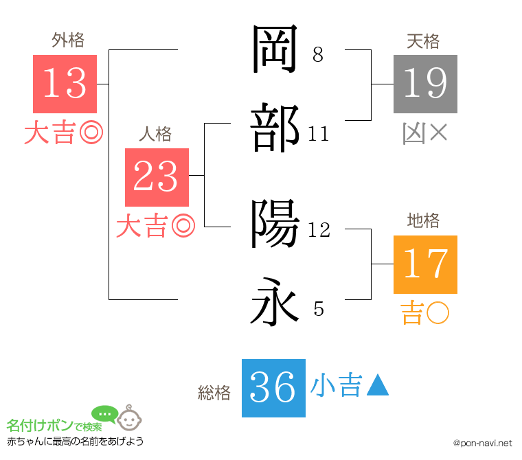 岡部 陽永さんの姓名判断結果