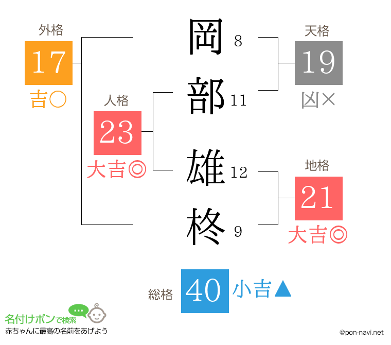 岡部 雄柊さんの姓名判断結果