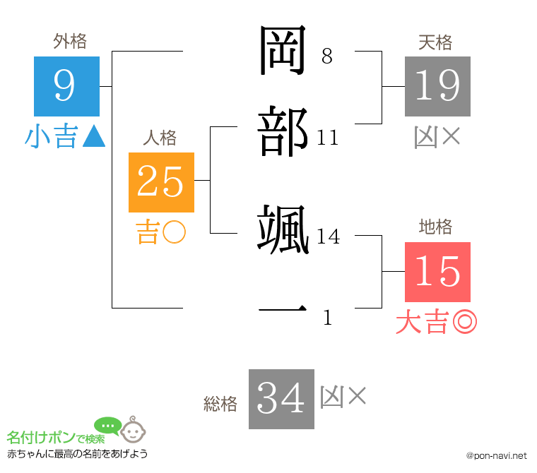岡部 颯一さんの姓名判断結果