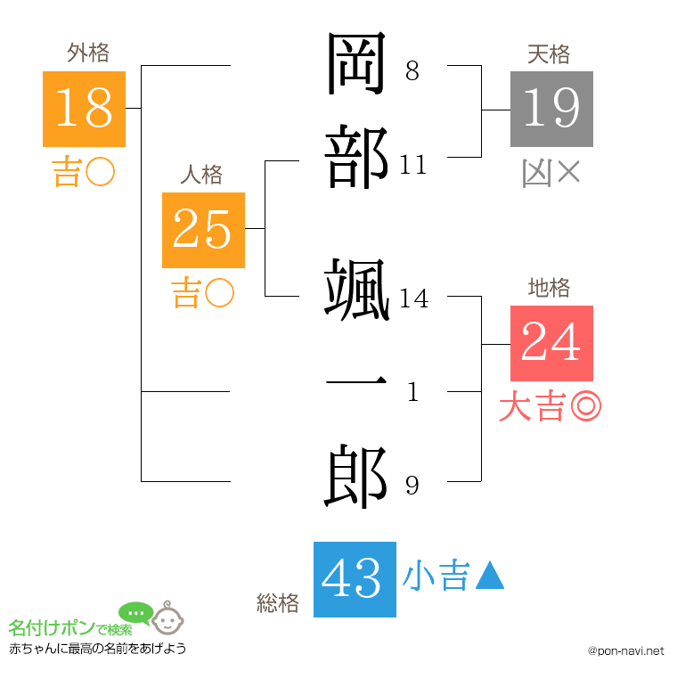 岡部 颯一郎さんの姓名判断結果
