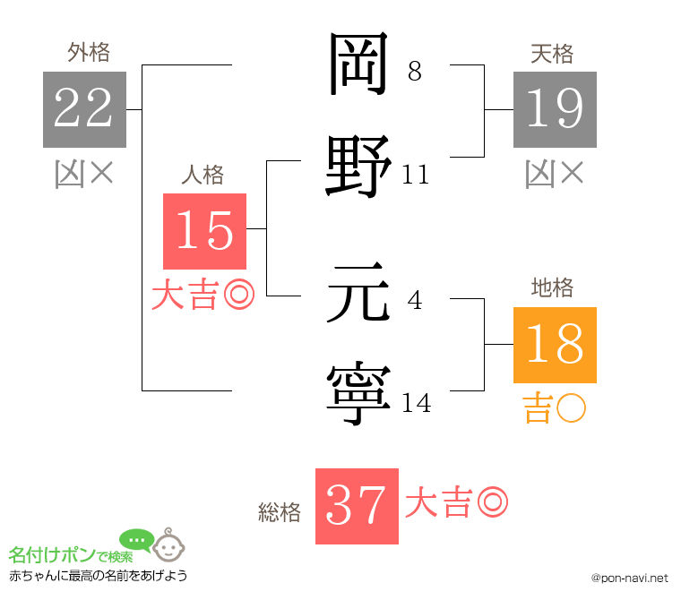 岡野 元寧さんの姓名判断結果