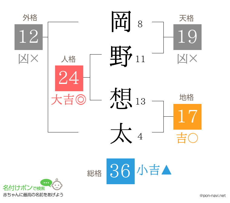 岡野 想太さんの姓名判断結果