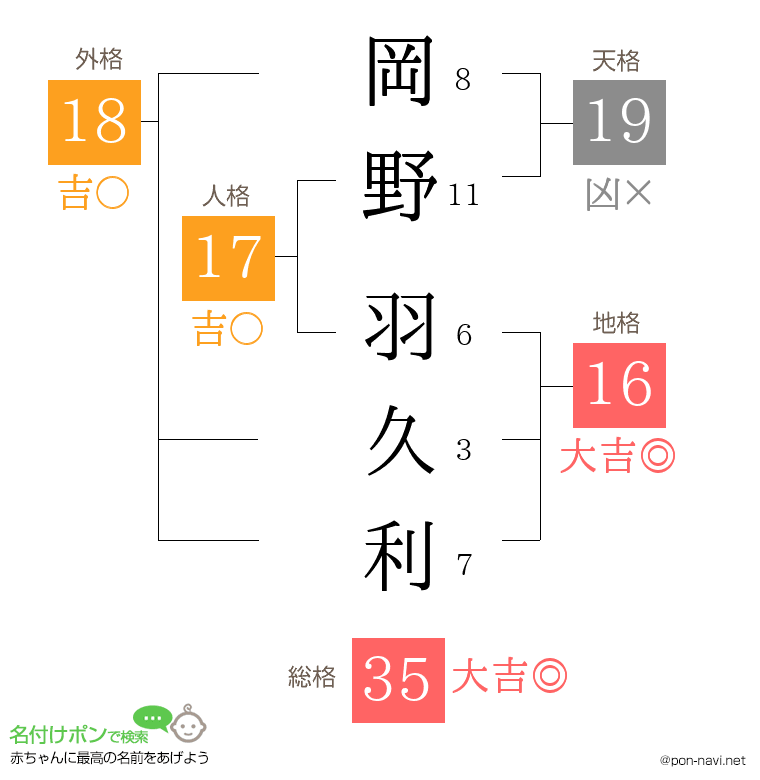 岡野 羽久利さんの姓名判断結果