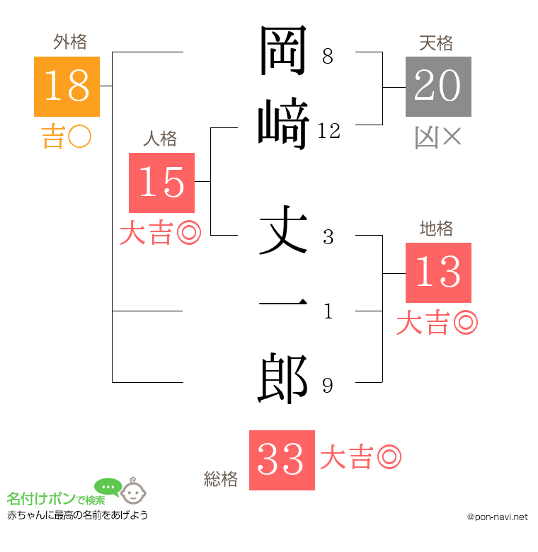 岡﨑 丈一郎さんの姓名判断結果