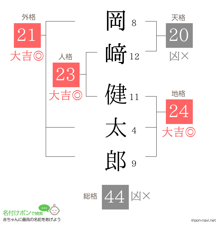 岡﨑 健太郎さんの姓名判断結果