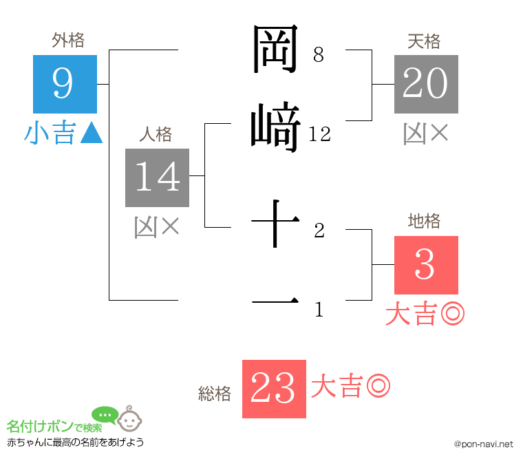 岡﨑 十一さんの姓名判断結果