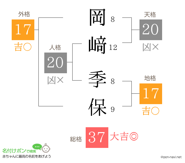 岡﨑 季保さんの姓名判断結果