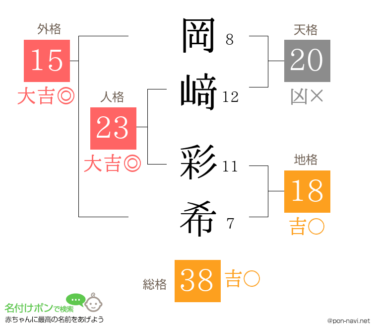 岡﨑 彩希さんの姓名判断結果
