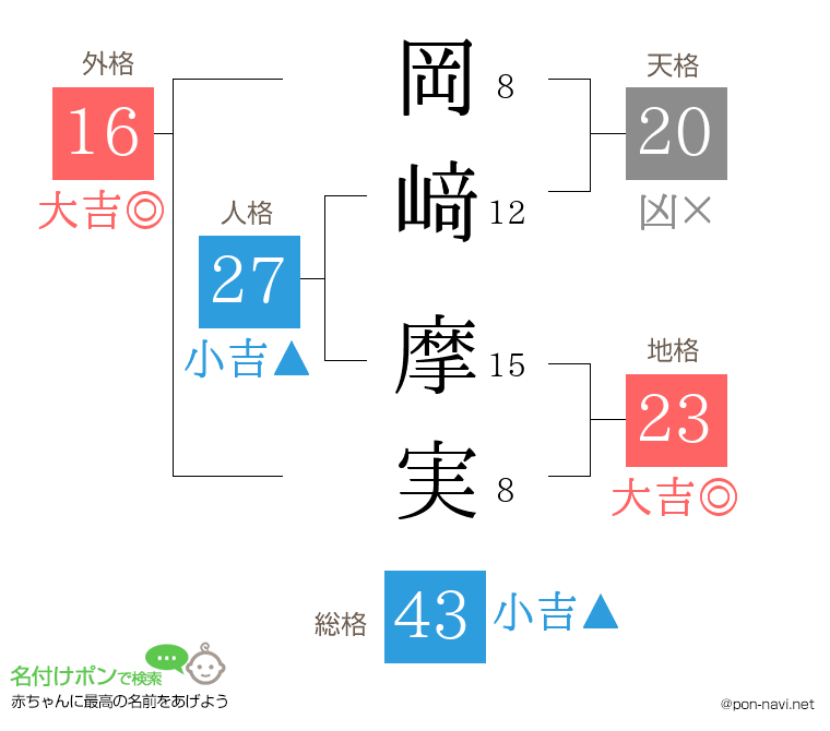 岡﨑 摩実さんの姓名判断結果