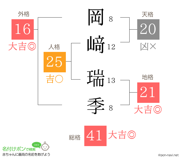 岡﨑 瑞季さんの姓名判断結果