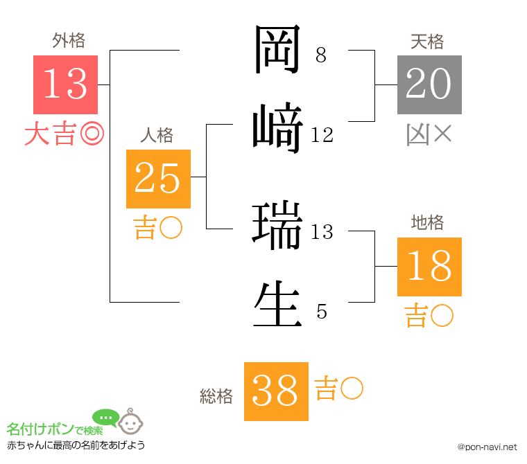 岡﨑 瑞生さんの姓名判断結果
