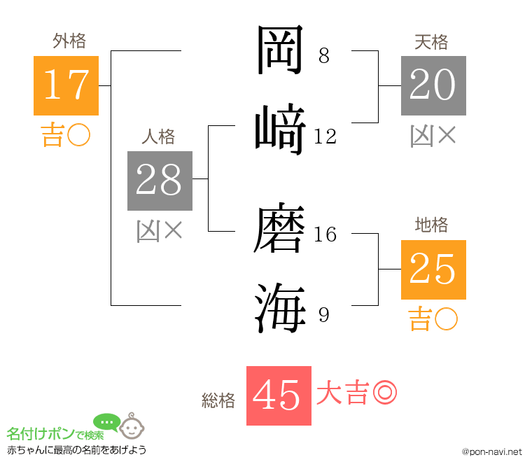 岡﨑 磨海さんの姓名判断結果