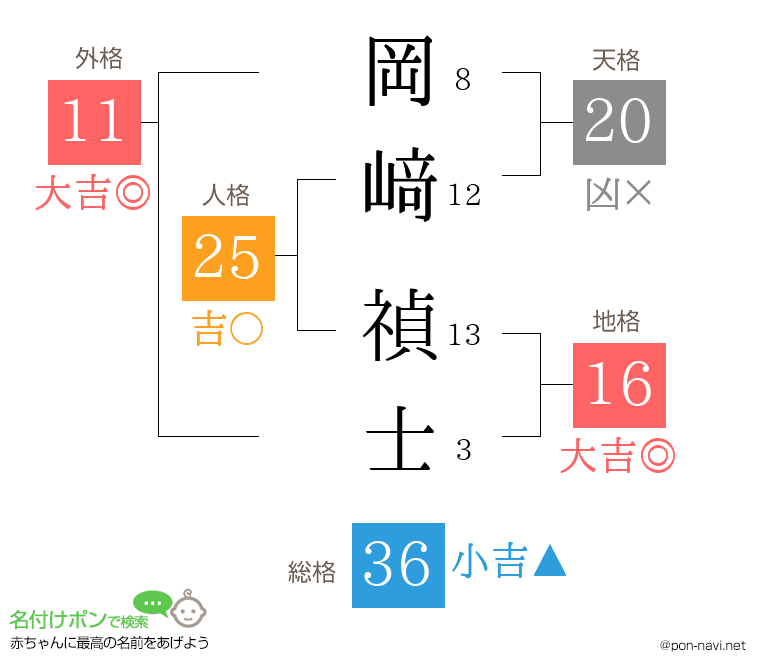 岡﨑 禎士さんの姓名判断結果