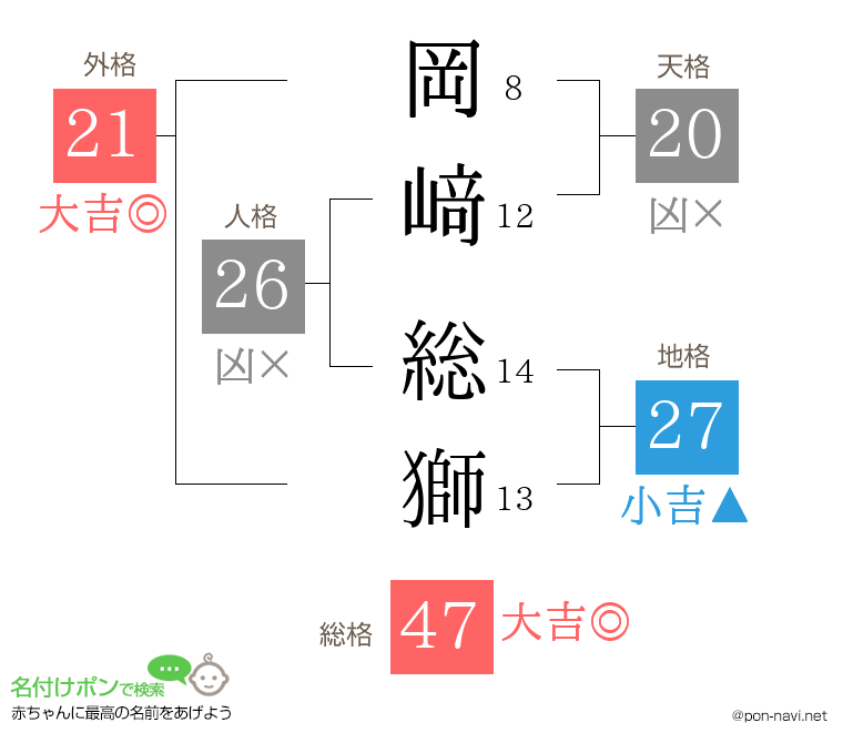 岡﨑 総獅さんの姓名判断結果