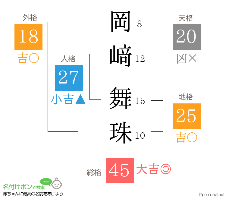 岡﨑 舞珠さんの姓名判断結果