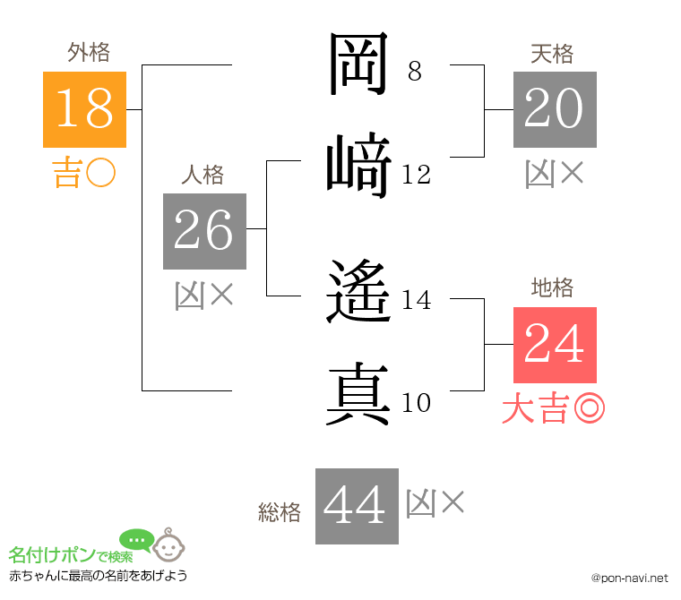 岡﨑 遙真さんの姓名判断結果