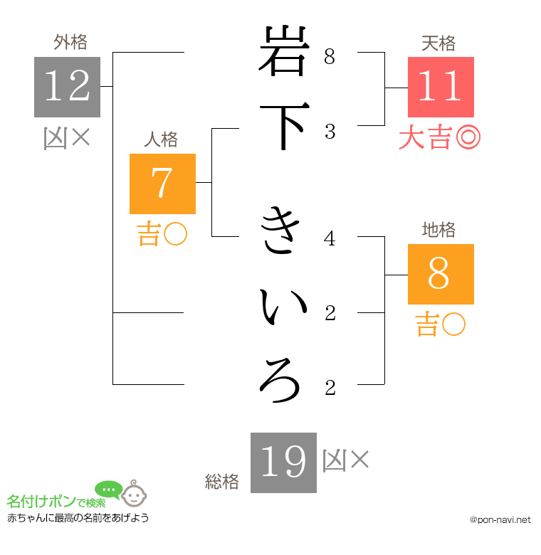 岩下 きいろさんの姓名判断結果