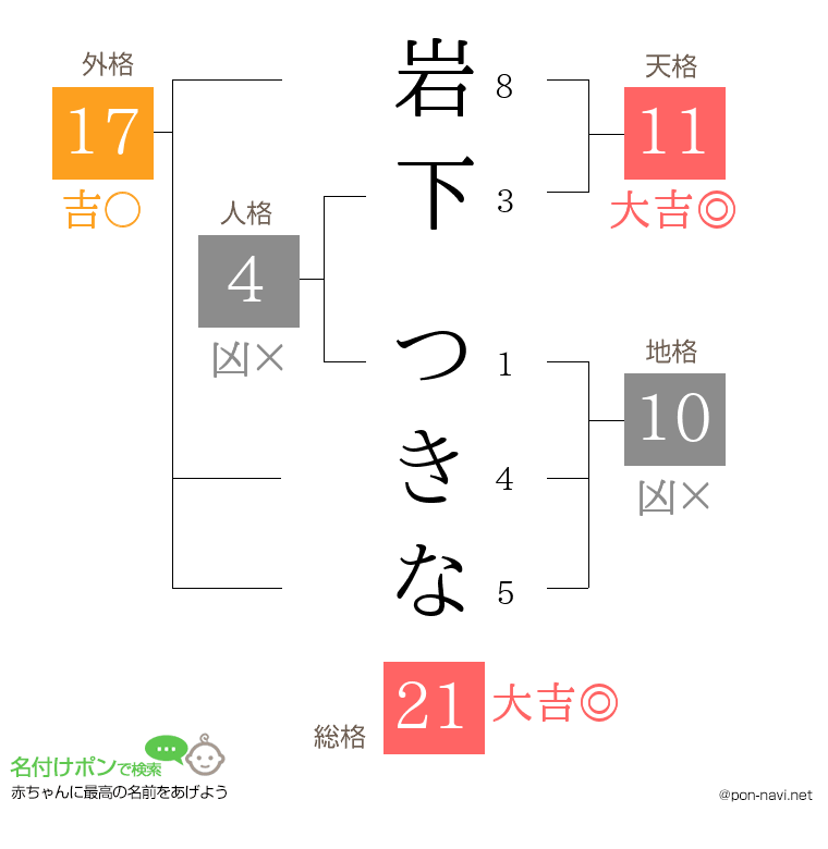 岩下 つきなさんの姓名判断結果