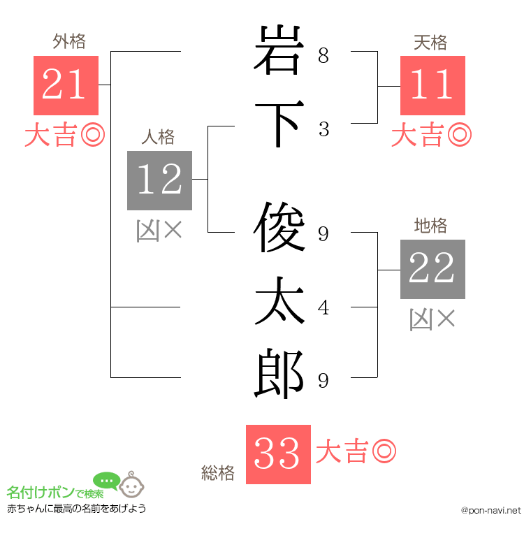 岩下 俊太郎さんの姓名判断結果