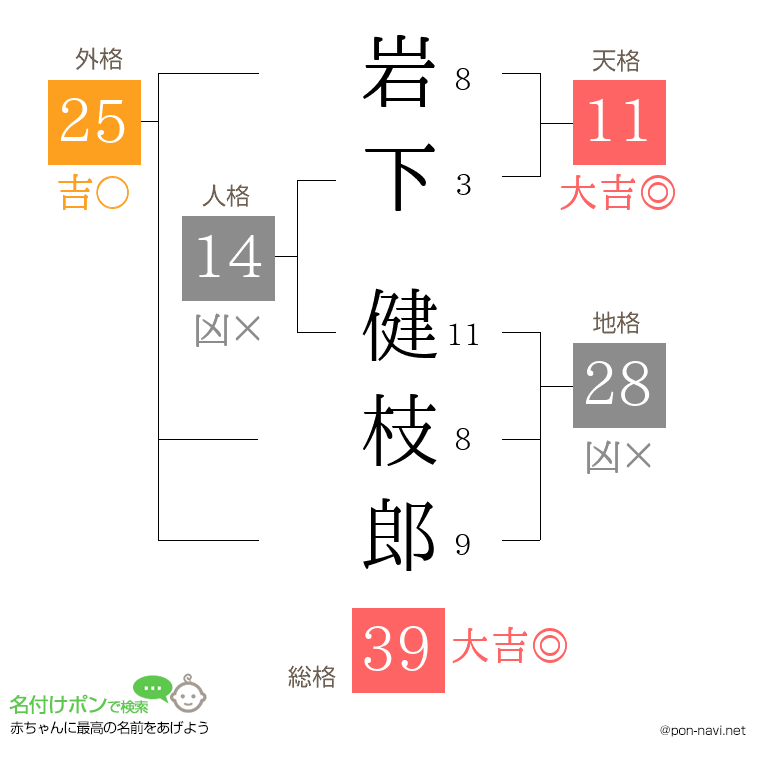 岩下 健枝郎さんの姓名判断結果