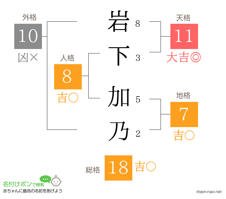 岩下 加乃さんの姓名判断結果