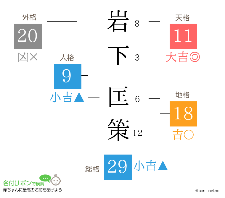 岩下 匡策さんの姓名判断結果