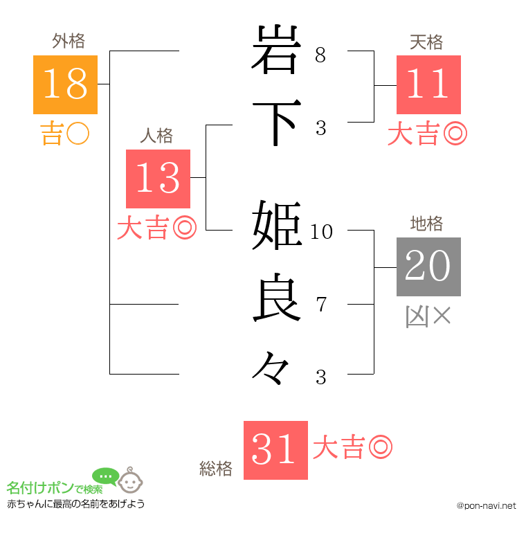 岩下 姫良々さんの姓名判断結果
