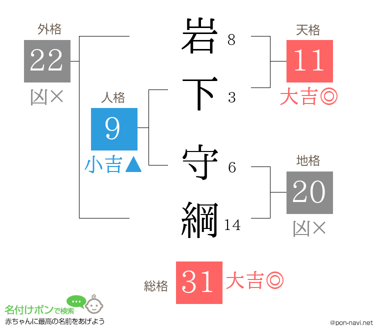 岩下 守綱さんの姓名判断結果