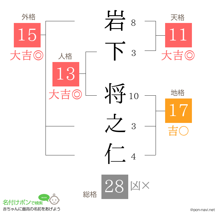 岩下 将之仁さんの姓名判断結果