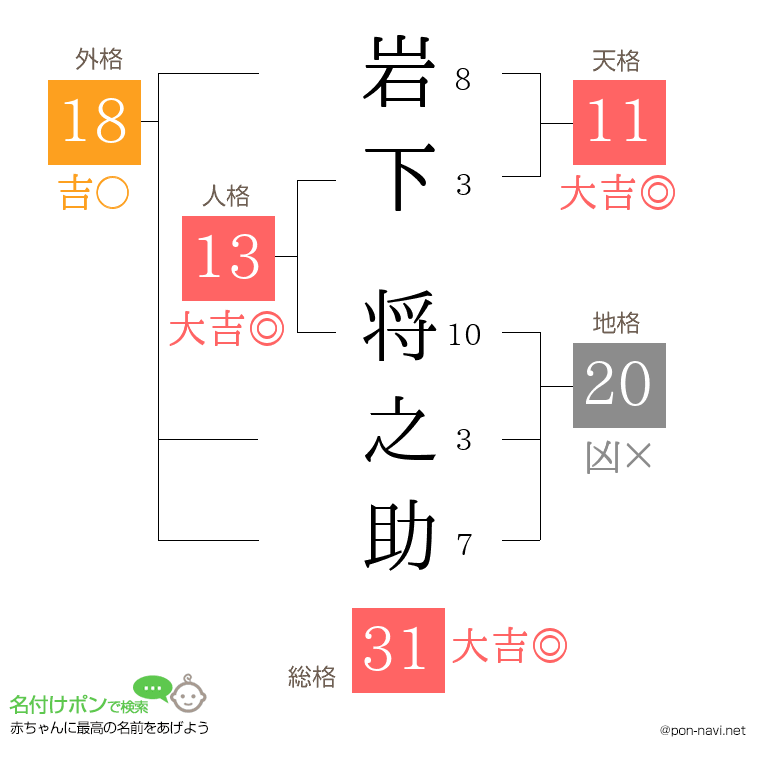 岩下 将之助さんの姓名判断結果