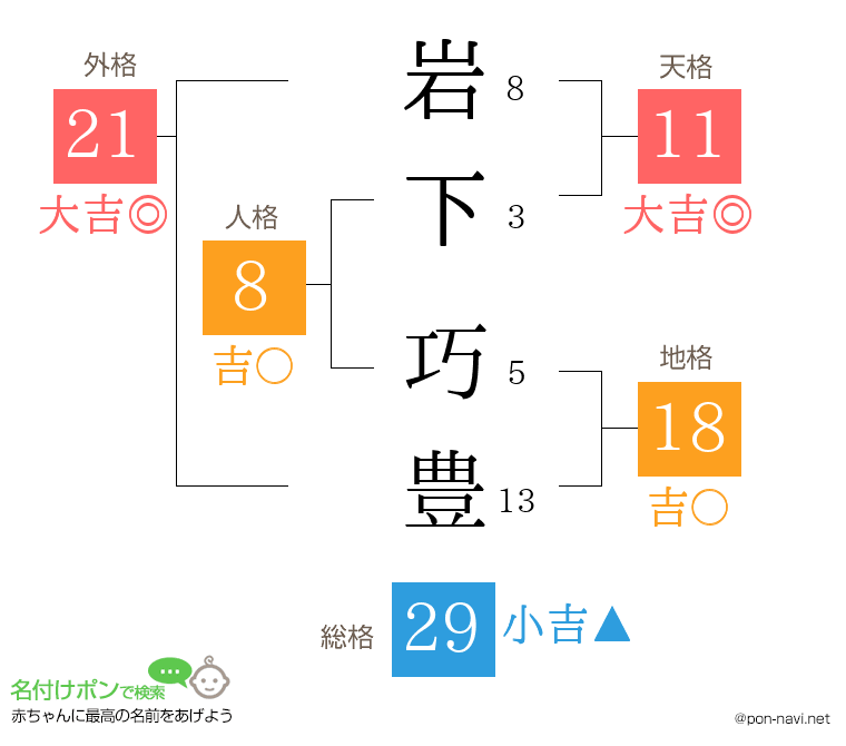 岩下 巧豊さんの姓名判断結果