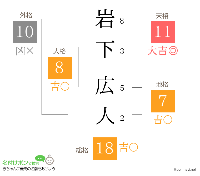 岩下 広人さんの姓名判断結果