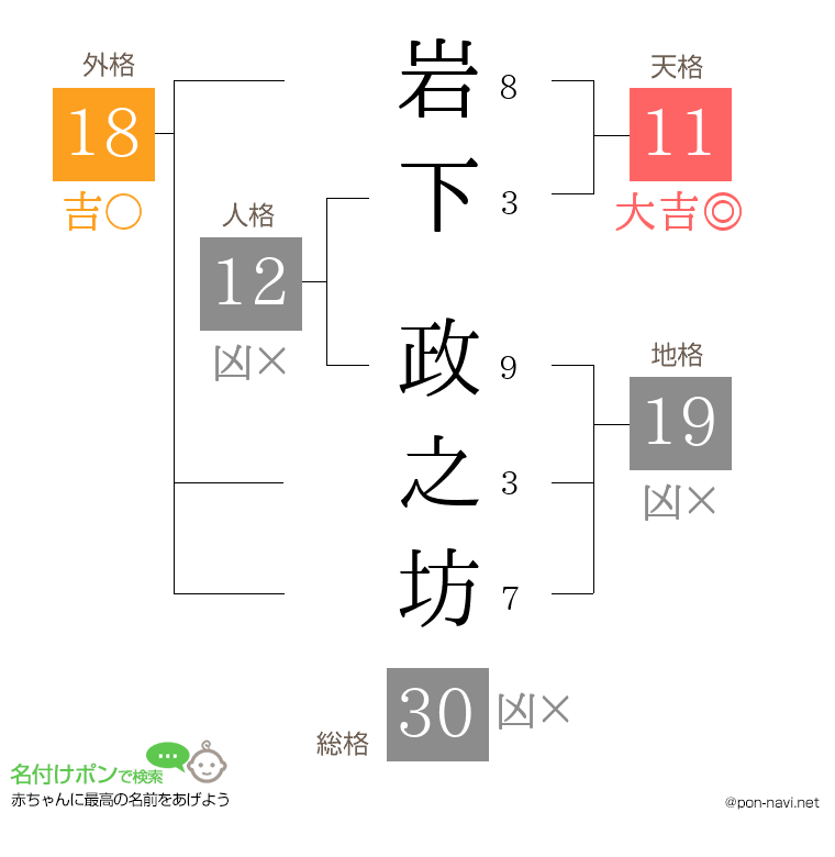 岩下 政之坊さんの姓名判断結果