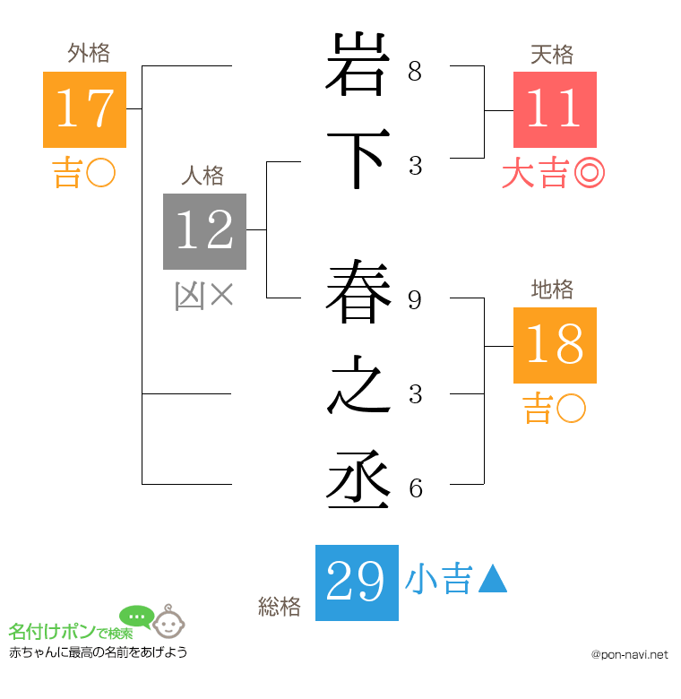 岩下 春之丞さんの姓名判断結果