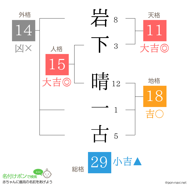 岩下 晴一古さんの姓名判断結果