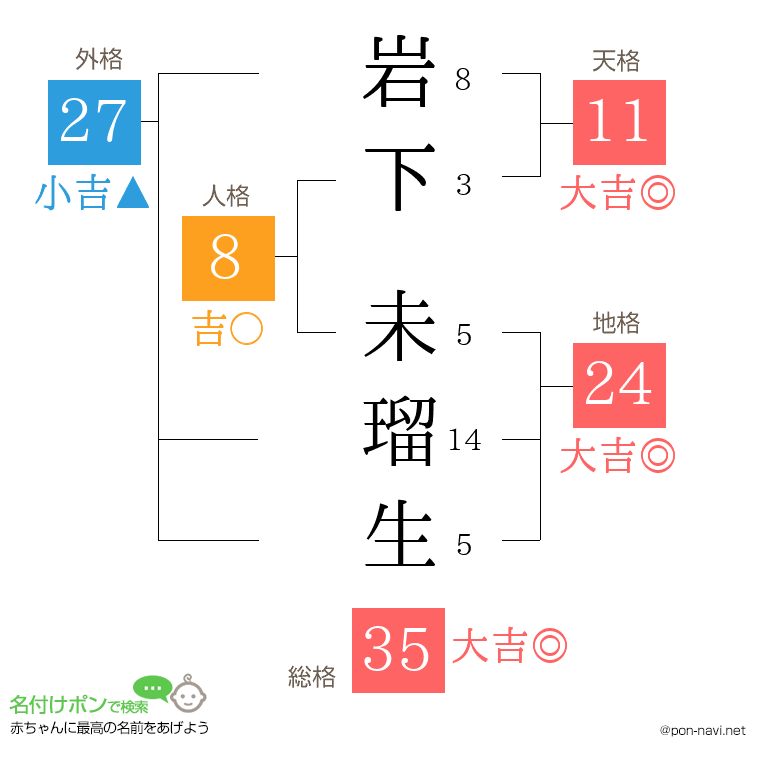 岩下 未瑠生さんの姓名判断結果
