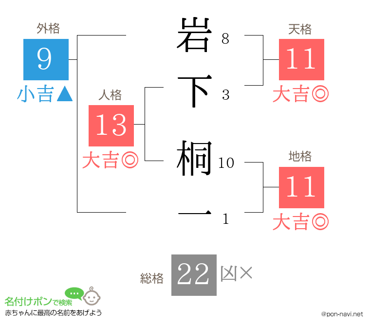 岩下 桐一さんの姓名判断結果