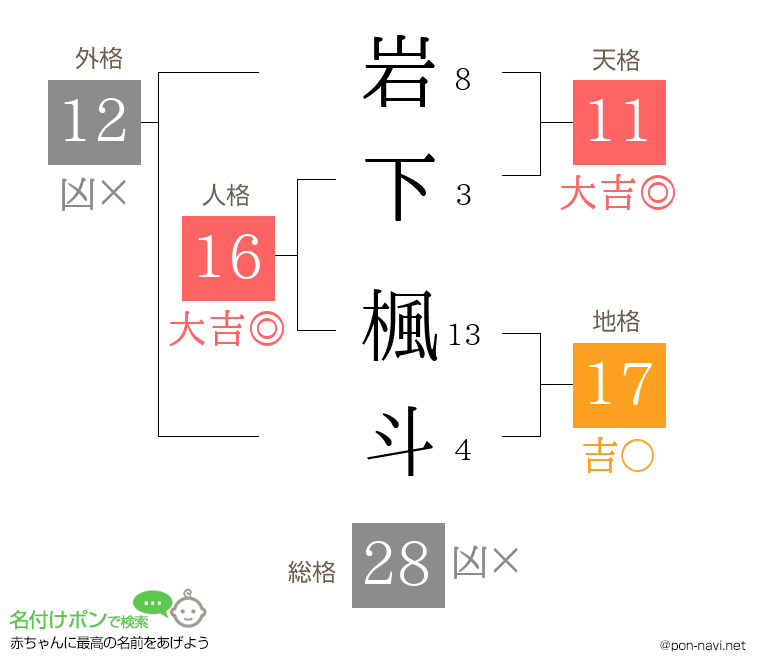岩下 楓斗さんの姓名判断結果