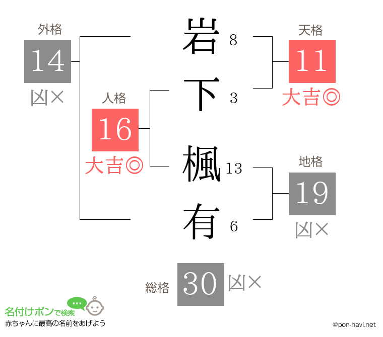 岩下 楓有さんの姓名判断結果