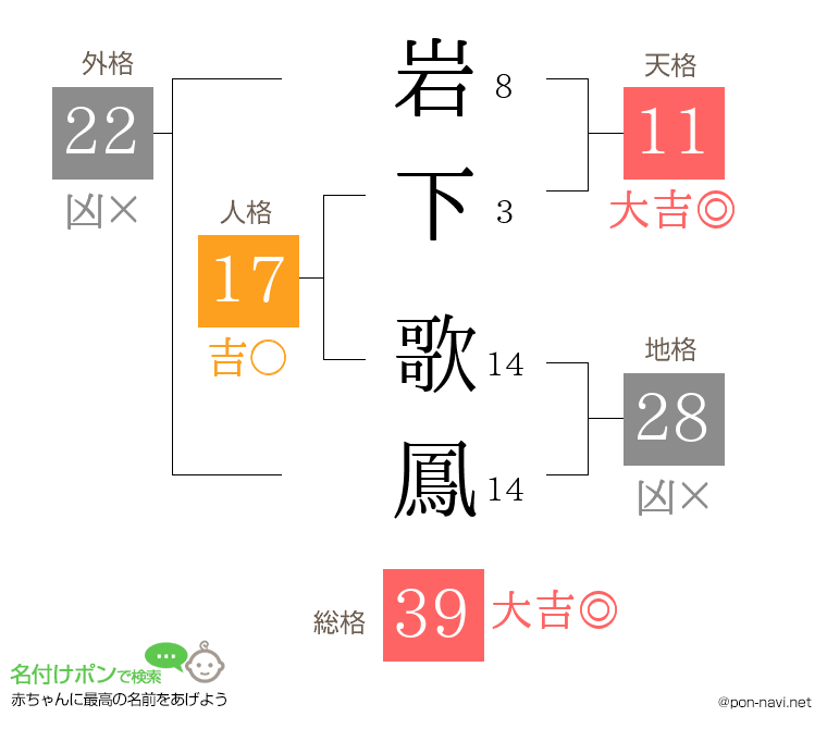 岩下 歌鳳さんの姓名判断結果